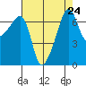 Fort Ebey tide chart for Tuesday, August 24, 2021