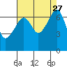 Fort Ebey tide chart for Friday, August 27, 2021