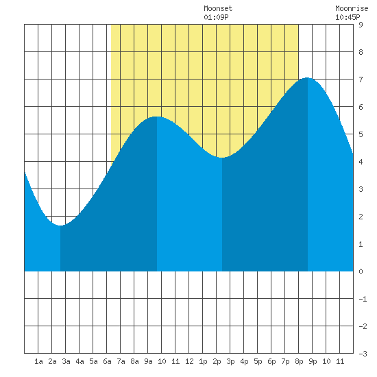 Fort Ebey tide chart for Saturday, August 28, 2021