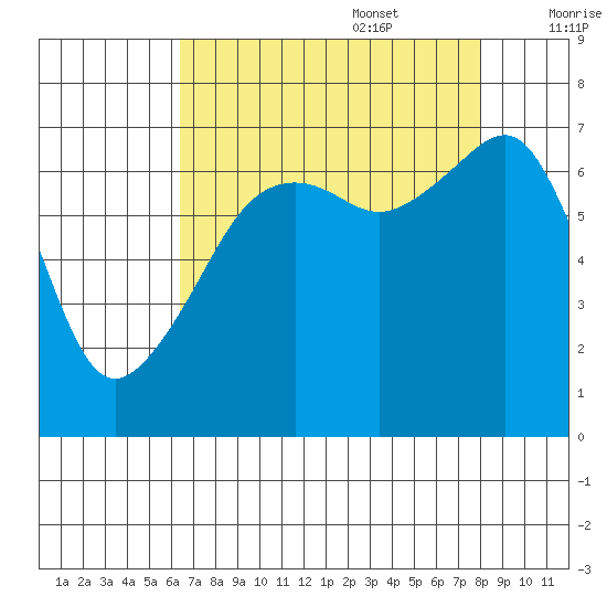 Fort Ebey tide chart for Sunday, August 29, 2021