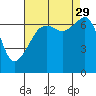 Fort Ebey tide chart for Sunday, August 29, 2021