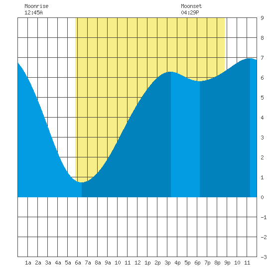 Fort Ebey tide chart for Monday, August 2, 2021