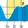 Fort Ebey tide chart for Monday, August 2, 2021
