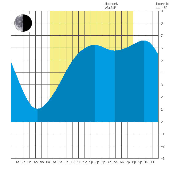 Fort Ebey tide chart for Monday, August 30, 2021