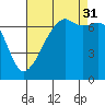 Fort Ebey tide chart for Tuesday, August 31, 2021