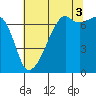 Fort Ebey tide chart for Tuesday, August 3, 2021