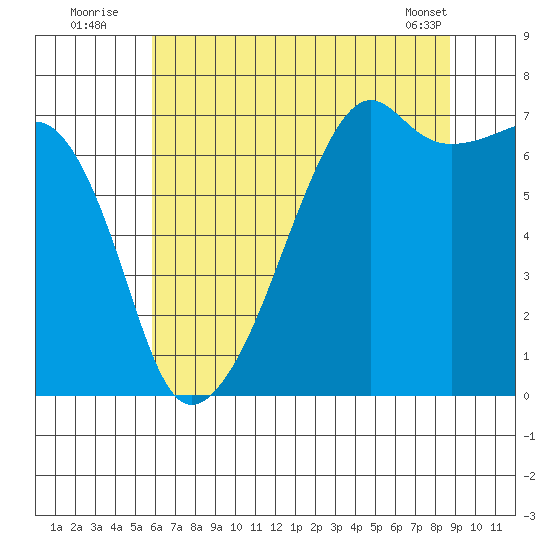 Fort Ebey tide chart for Wednesday, August 4, 2021