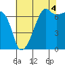 Fort Ebey tide chart for Wednesday, August 4, 2021
