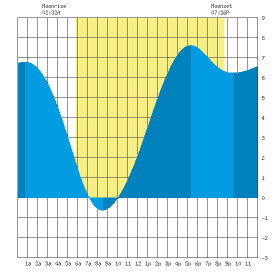 Fort Ebey tide chart for Thursday, August 5, 2021