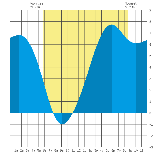Fort Ebey tide chart for Friday, August 6, 2021