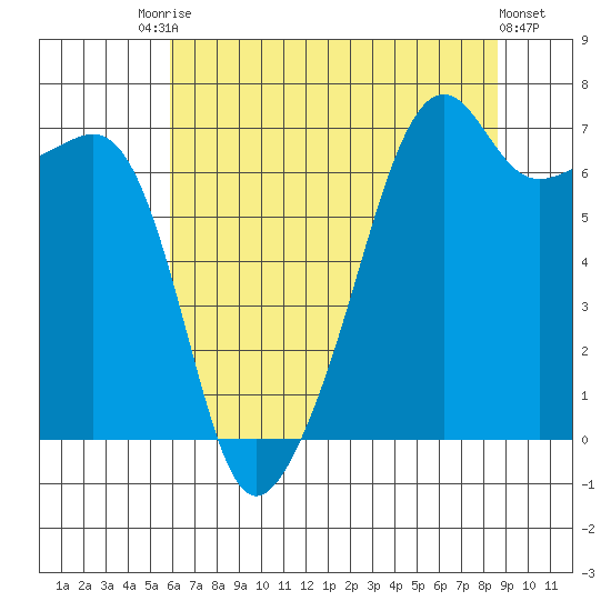 Fort Ebey tide chart for Saturday, August 7, 2021