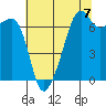 Fort Ebey tide chart for Saturday, August 7, 2021