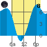 Fort Ebey tide chart for Sunday, August 8, 2021