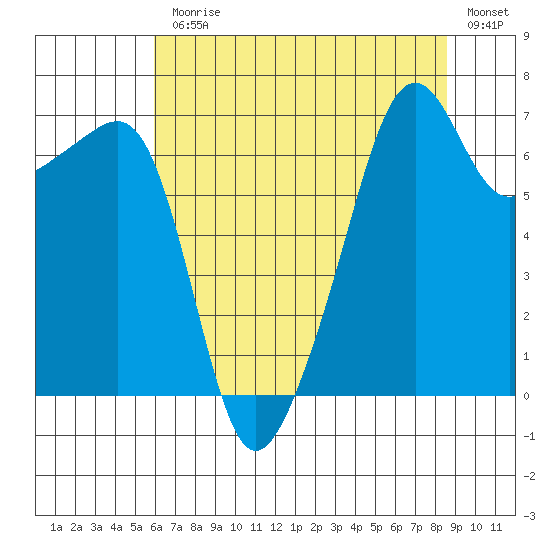 Fort Ebey tide chart for Monday, August 9, 2021