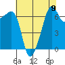 Fort Ebey tide chart for Monday, August 9, 2021