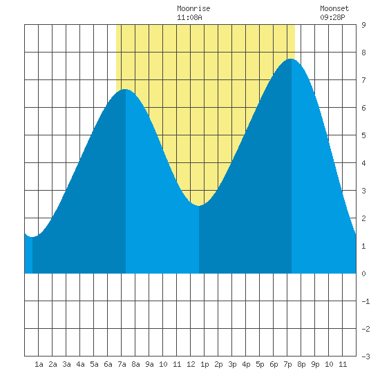 Fort Ebey tide chart for Friday, September 10, 2021