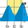 Fort Ebey tide chart for Friday, September 10, 2021