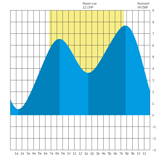 Fort Ebey tide chart for Saturday, September 11, 2021