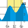 Fort Ebey tide chart for Saturday, September 11, 2021