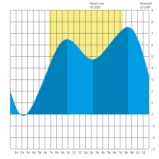 Fort Ebey tide chart for Sunday, September 12, 2021