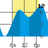 Fort Ebey tide chart for Sunday, September 12, 2021