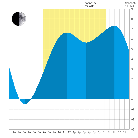 Fort Ebey tide chart for Monday, September 13, 2021