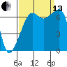 Fort Ebey tide chart for Monday, September 13, 2021