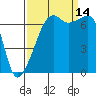 Fort Ebey tide chart for Tuesday, September 14, 2021