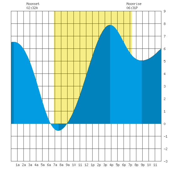 Fort Ebey tide chart for Friday, September 17, 2021