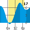 Fort Ebey tide chart for Friday, September 17, 2021