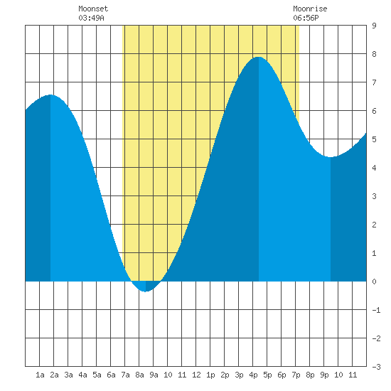 Fort Ebey tide chart for Saturday, September 18, 2021