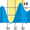 Fort Ebey tide chart for Saturday, September 18, 2021