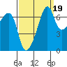 Fort Ebey tide chart for Sunday, September 19, 2021