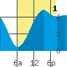 Fort Ebey tide chart for Wednesday, September 1, 2021