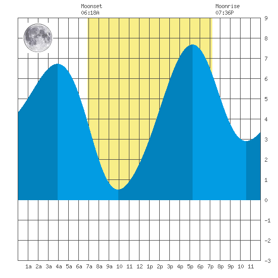 Fort Ebey tide chart for Monday, September 20, 2021