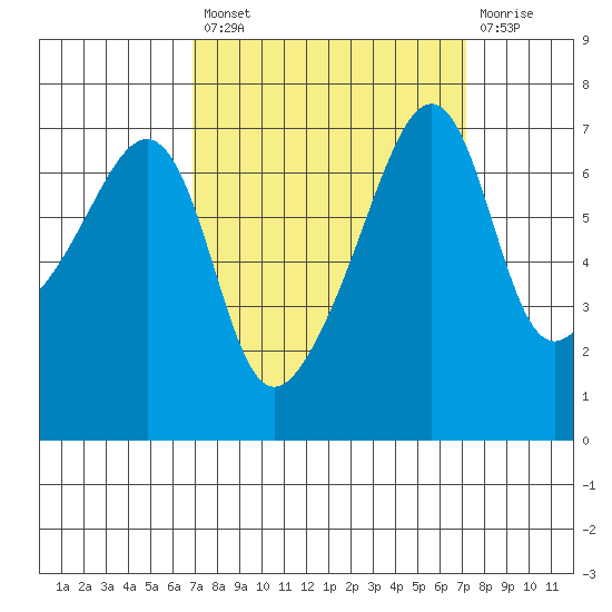 Fort Ebey tide chart for Tuesday, September 21, 2021