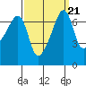 Fort Ebey tide chart for Tuesday, September 21, 2021