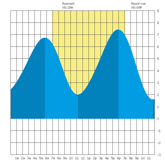 Fort Ebey tide chart for Wednesday, September 22, 2021
