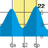 Fort Ebey tide chart for Wednesday, September 22, 2021