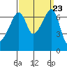 Fort Ebey tide chart for Thursday, September 23, 2021