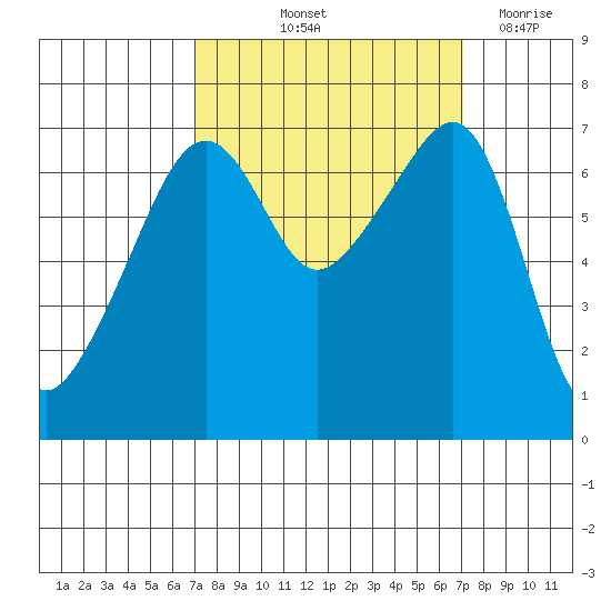 Fort Ebey tide chart for Friday, September 24, 2021