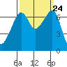 Fort Ebey tide chart for Friday, September 24, 2021