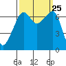 Fort Ebey tide chart for Saturday, September 25, 2021