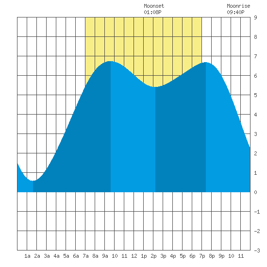 Fort Ebey tide chart for Sunday, September 26, 2021