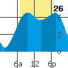 Fort Ebey tide chart for Sunday, September 26, 2021