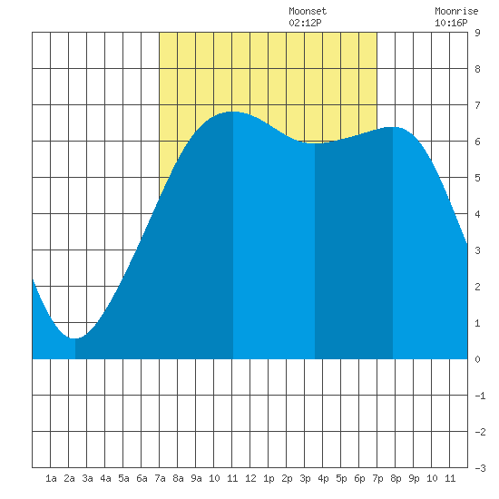 Fort Ebey tide chart for Monday, September 27, 2021