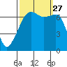 Fort Ebey tide chart for Monday, September 27, 2021