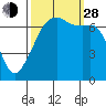 Fort Ebey tide chart for Tuesday, September 28, 2021