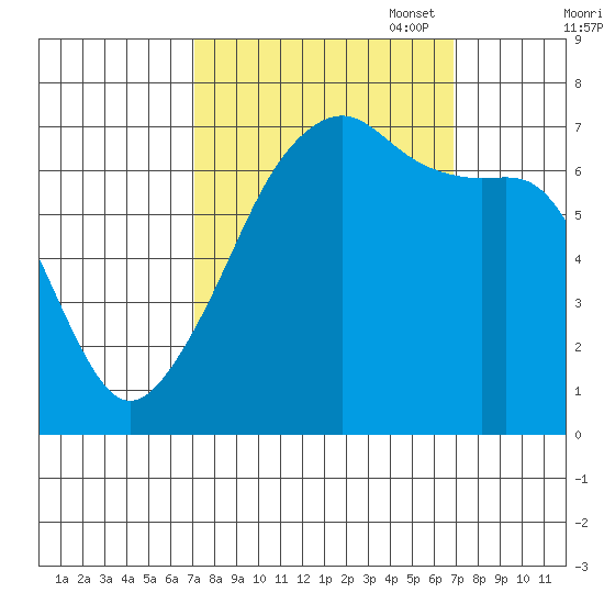 Fort Ebey tide chart for Wednesday, September 29, 2021