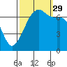 Fort Ebey tide chart for Wednesday, September 29, 2021